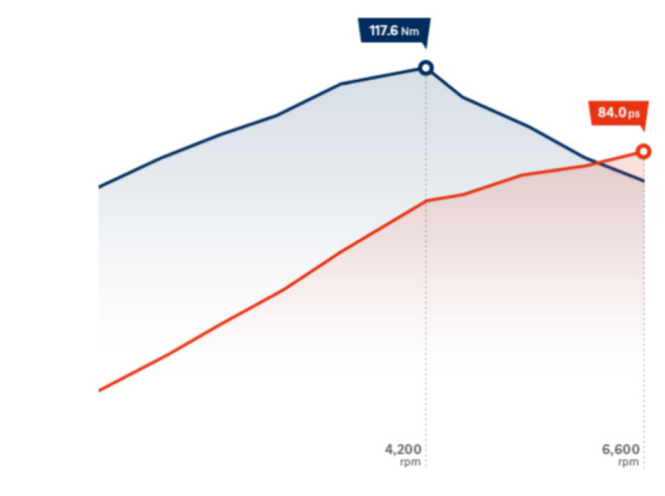 Особливості Hyundai i10 | Продуктивність | Авто Лідер Захід - фото 9