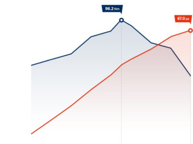 Особливості Hyundai i10 | Продуктивність | Авто Лідер Захід - фото 8