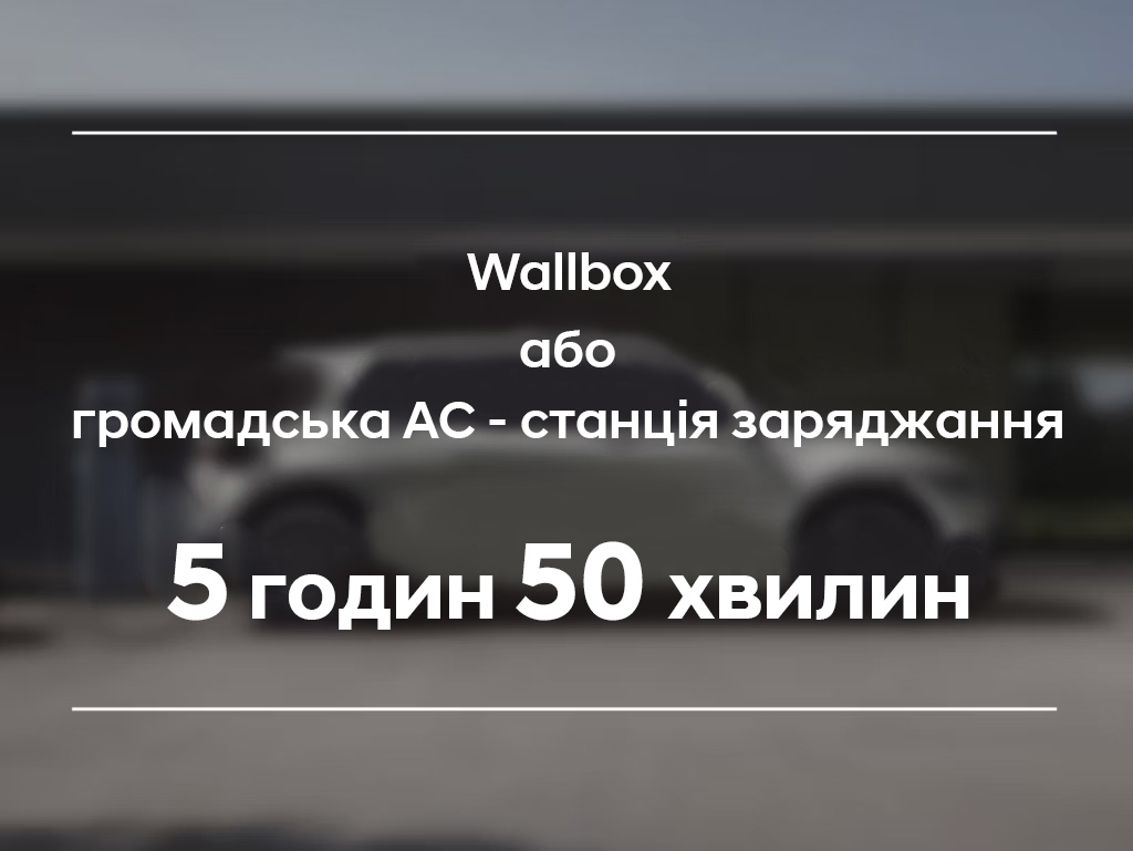 The 63 kWh battery charges in 5 hours and 50 minutes from a home wallbox or public AC charging station.