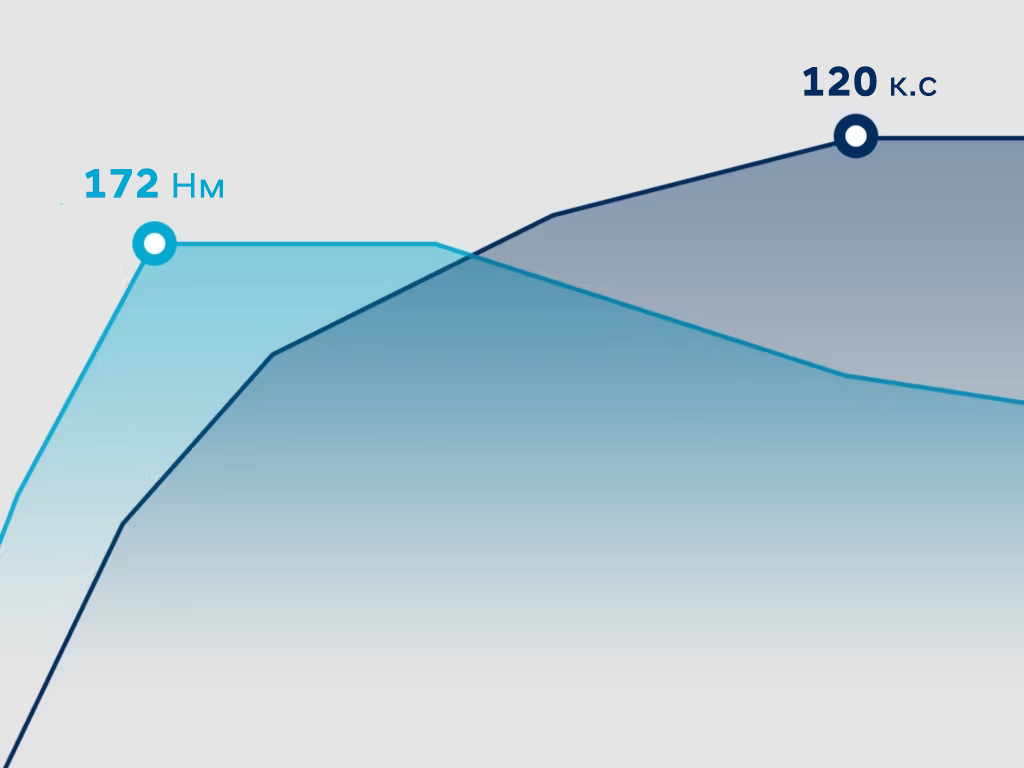 Graphic showing the performance of the 1.0 T-GDi petrol engine in the new Hyundai i30.